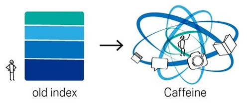 Caffeine, nuevo sistema de indexación de Google