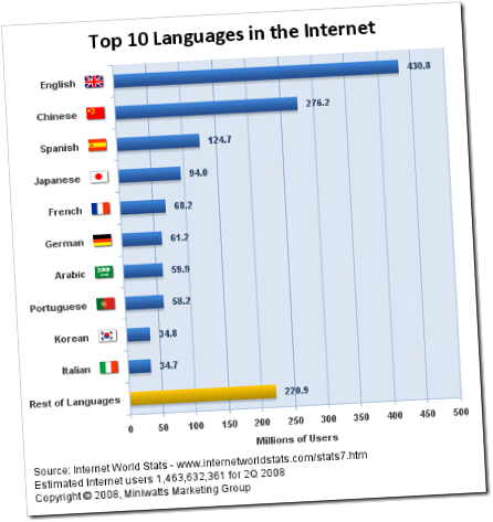 languages2008 thumb Datos curiosos (6): el castellano en tercer lugar entre los idiomas m&aacute;s usados en Internet