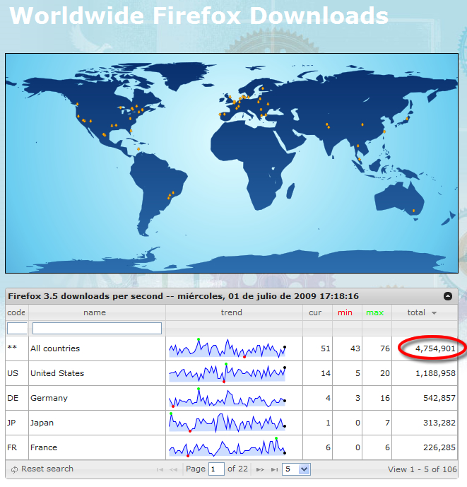 descargas-ff-35 descargas ff 35 Descargas totales y por paises de Firefox 3.5 en tiempo real